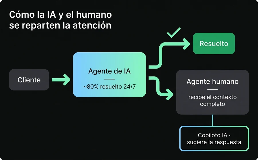 Flujo de atención: el cliente entra a un Agente de IA que resuelve el 80% 24/7 y escala los casos complejos a un agente humano con contexto, asistido por un copiloto de IA