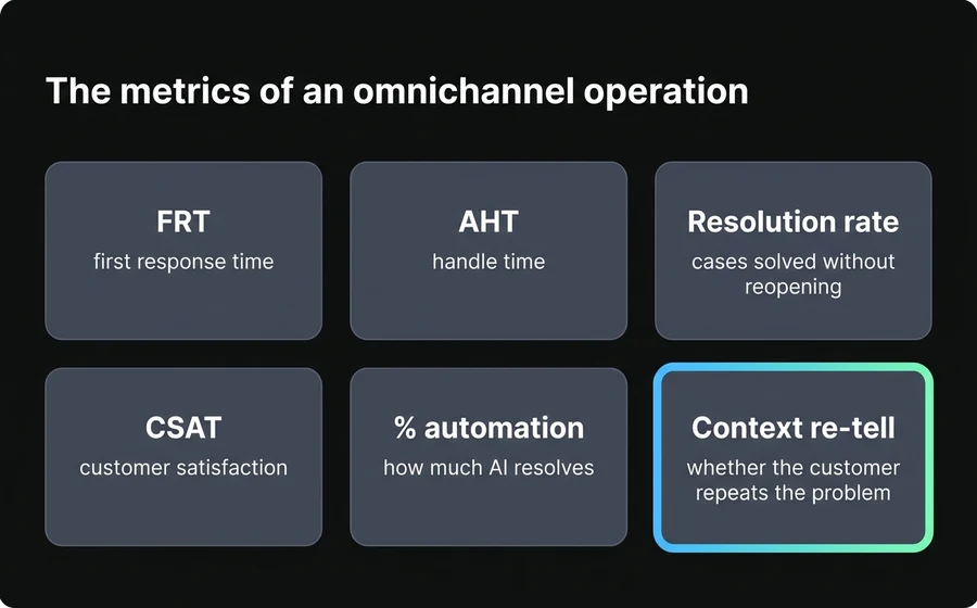 The six metrics of an omnichannel customer service operation: FRT, AHT, resolution rate, CSAT, automation percentage and context recovery