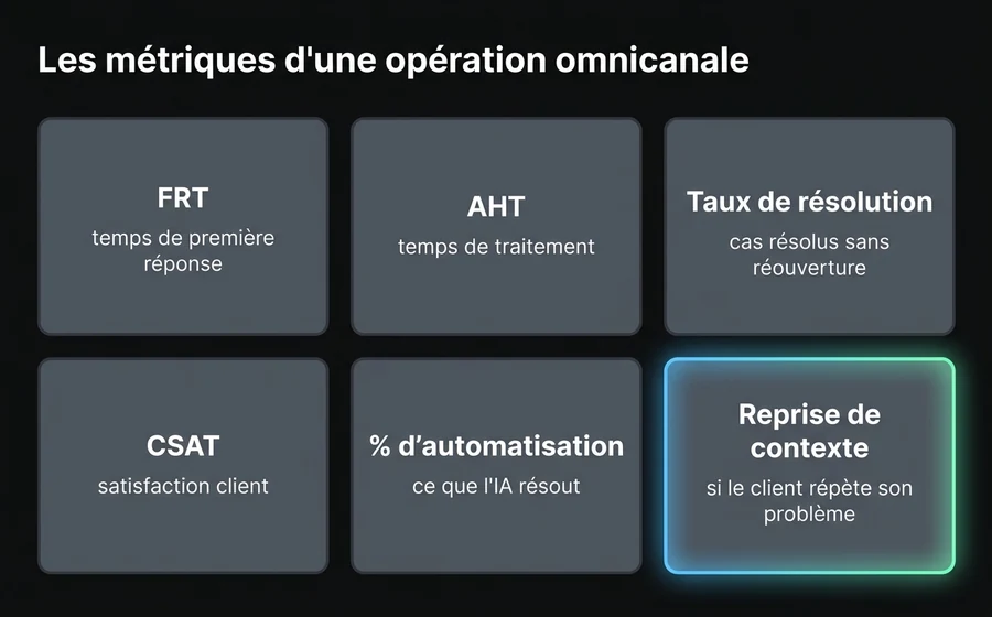 Les six indicateurs d'une opération de service omnicanal : FRT, AHT, taux de résolution, CSAT, pourcentage d'automatisation et reprise du contexte