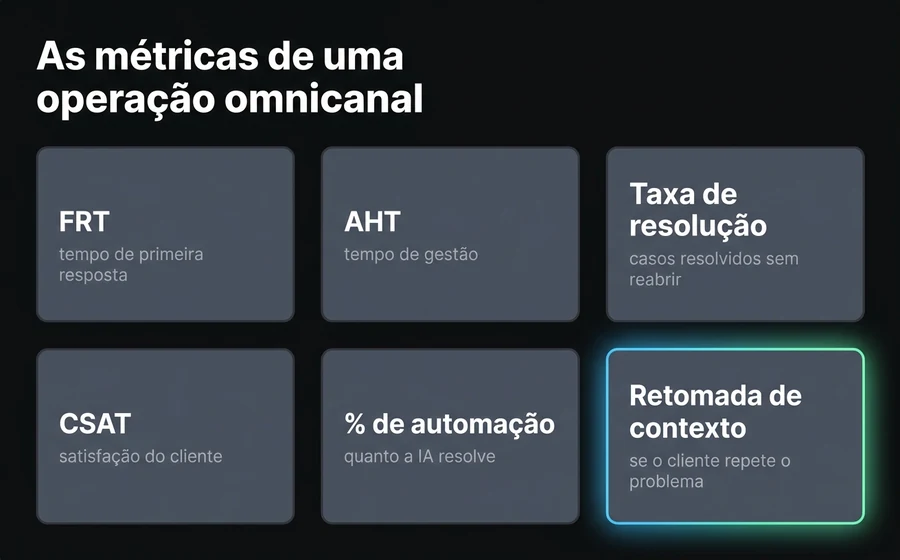 As seis métricas de uma operação de atendimento omnichannel: FRT, AHT, taxa de resolução, CSAT, porcentagem de automação e retomada de contexto