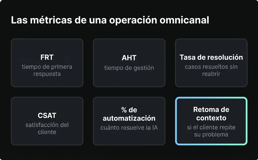 Las seis métricas de una operación de atención omnicanal: FRT, AHT, tasa de resolución, CSAT, porcentaje de automatización y retoma de contexto