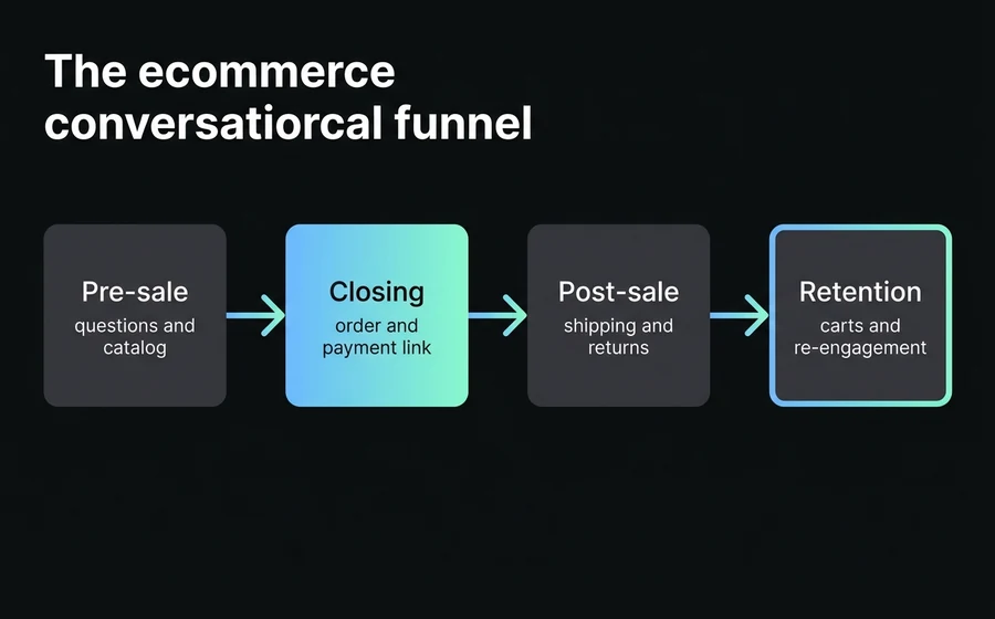 The conversational ecommerce funnel: four moments (pre-sale, closing, post-sale, retention) covered by the same agent