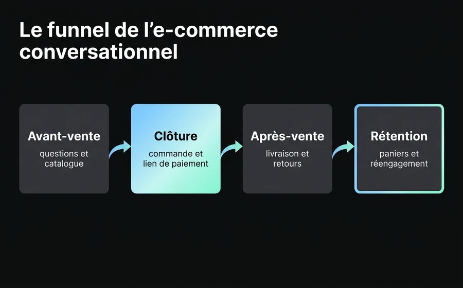 Le funnel de l'e-commerce conversationnel : quatre moments (avant-vente, clôture, après-vente, rétention) couverts par le même agent