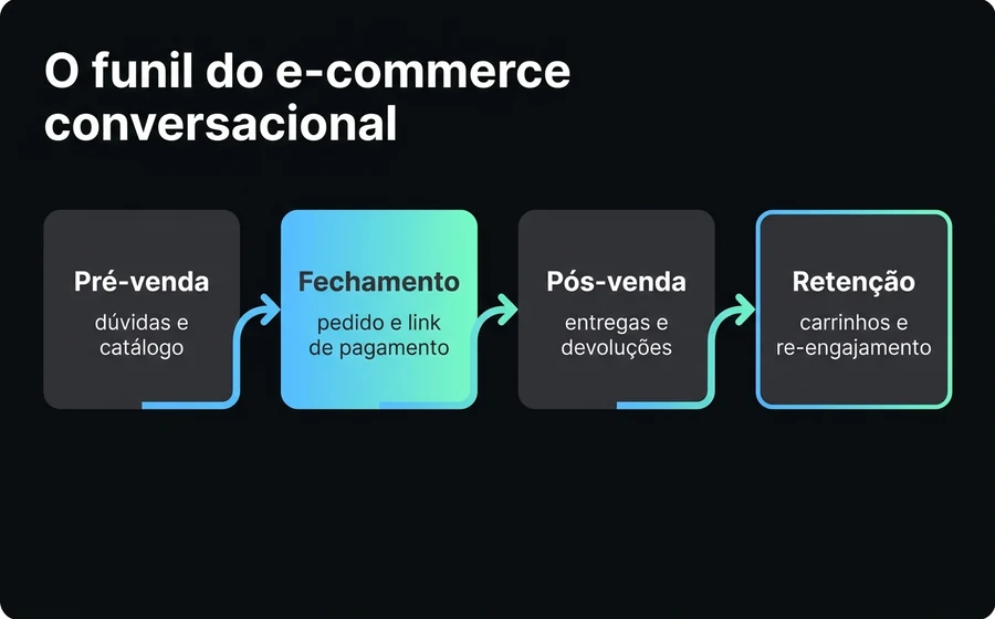 O funil do e-commerce conversacional: quatro momentos (pré-venda, fechamento, pós-venda, retenção) cobertos pelo mesmo agente
