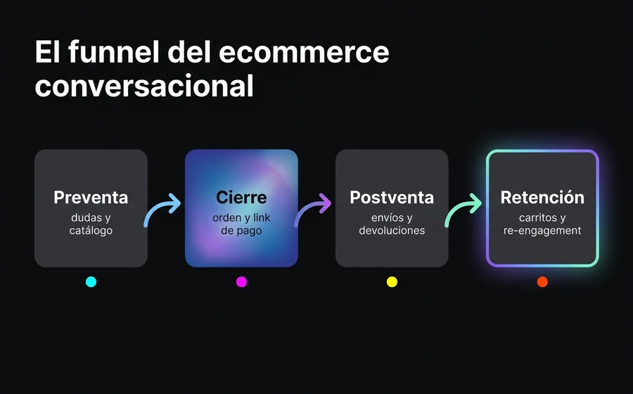 El funnel del ecommerce conversacional: cuatro momentos (preventa, cierre, postventa, retención) cubiertos por el mismo agente