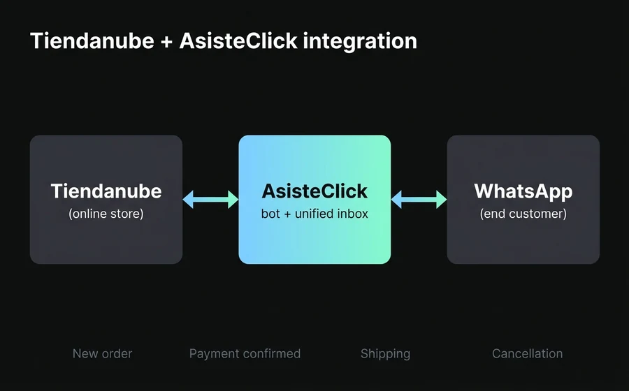 Tiendanube + AsisteClick integration: unified inbox connected to WhatsApp with automatic events for orders, payments, shipping and cancellations