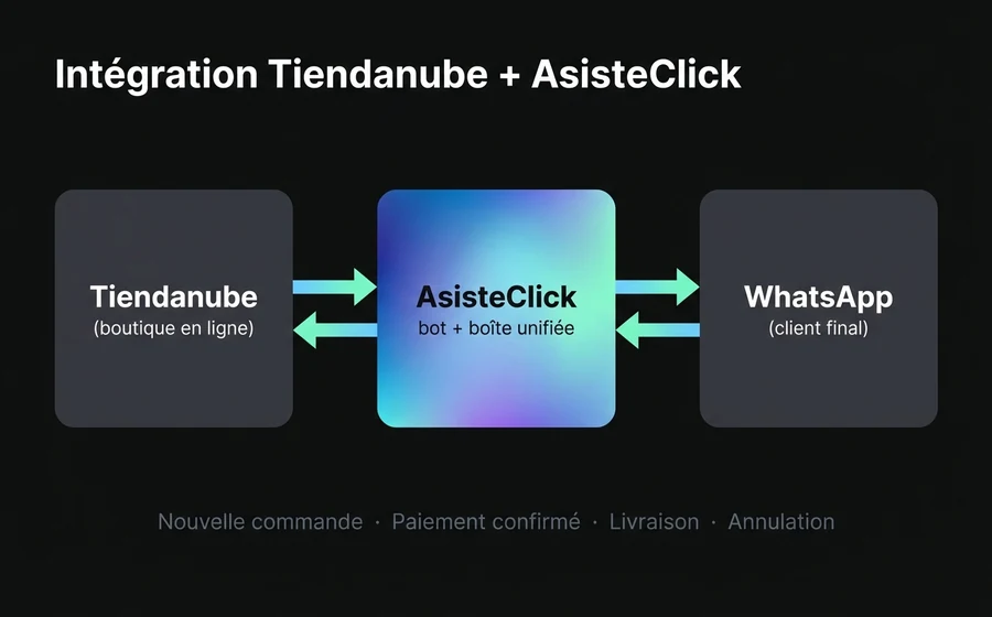 Intégration Tiendanube + AsisteClick : boîte de réception unifiée connectée à WhatsApp avec événements automatiques de commande, paiement, livraison et annulation