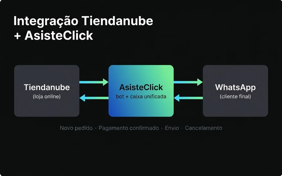 Integração Tiendanube + AsisteClick: caixa de entrada unificada conectada ao WhatsApp com eventos automáticos de pedido, pagamento, envio e cancelamento