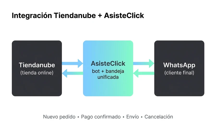 Integración Tiendanube + AsisteClick: bandeja unificada conectada a WhatsApp con eventos automáticos de pedido, pago, envío y cancelación