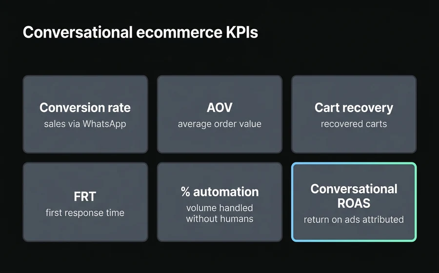Six conversational ecommerce KPIs: conversion rate, AOV, cart recovery, FRT, automation percentage and conversational ROAS