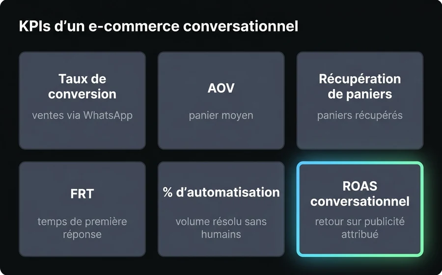 Six KPI de l'e-commerce conversationnel : conversion rate, AOV, cart recovery, FRT, pourcentage d'automatisation et ROAS conversationnel