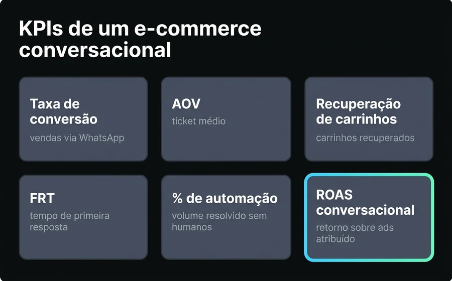 Seis KPIs do e-commerce conversacional: conversion rate, AOV, cart recovery, FRT, porcentagem de automação e ROAS conversacional