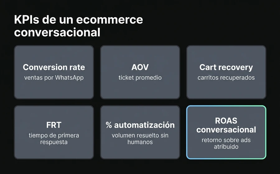 Seis KPIs del ecommerce conversacional: conversion rate, AOV, cart recovery, FRT, porcentaje de automatización y ROAS conversacional