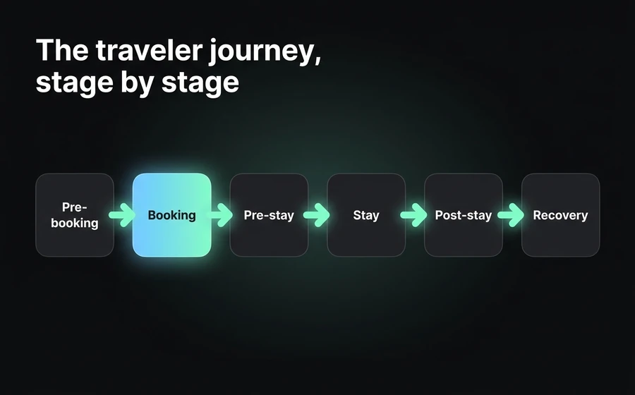 The traveler's customer journey: what the guest asks and what the AI agent does at each of the 6 stages.