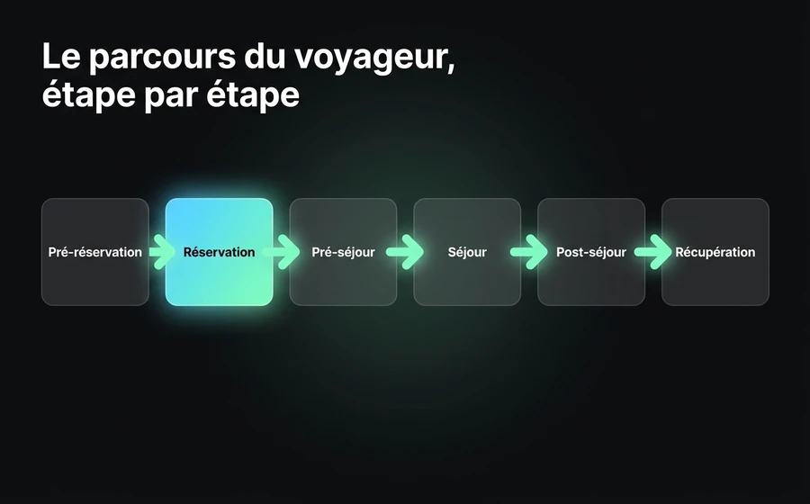 Le parcours client du voyageur : ce que demande le client et ce que fait l'agent IA à chacune des 6 étapes.