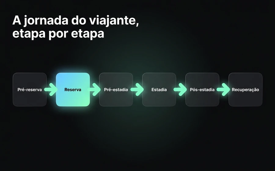 A jornada do cliente viajante: o que o hóspede pergunta e o que o agente de IA faz em cada uma das 6 etapas.