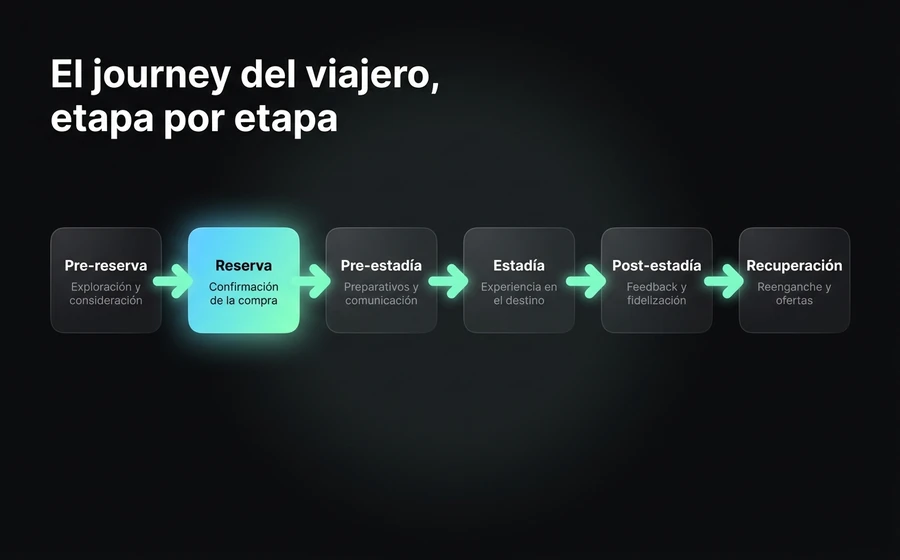 El customer journey del viajero: qué pregunta el huésped y qué hace el agente de IA en cada una de las 6 etapas.