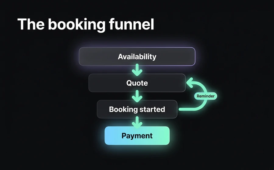 The WhatsApp booking funnel: where people drop off and what share the automated reminder re-engages.