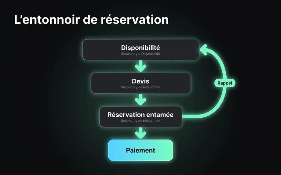 L'entonnoir de réservation par WhatsApp : où les gens décrochent et quelle part réengage le rappel automatique.