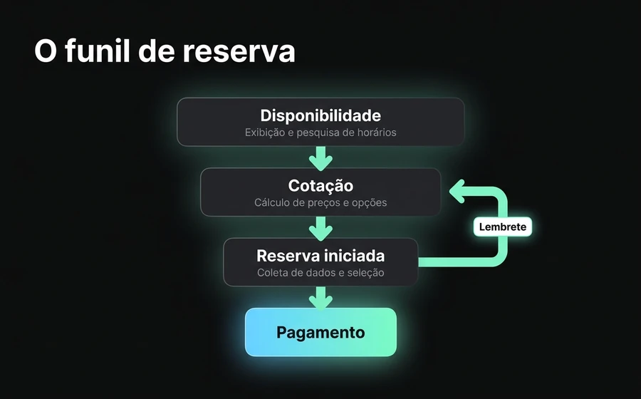 O funil de reserva pelo WhatsApp: onde as pessoas desistem e que parcela o lembrete automático reengaja.