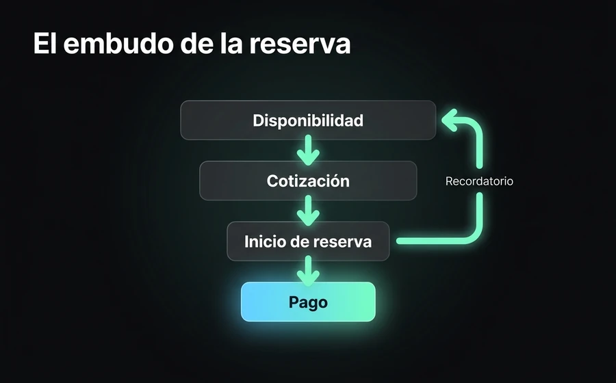 El embudo de reserva por WhatsApp: dónde se cae la gente y qué porción reengancha el recordatorio automático.