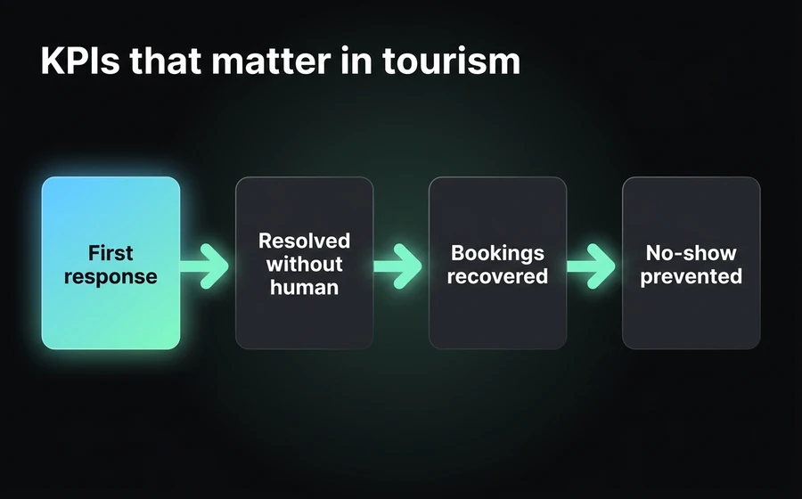 The KPIs that move the needle in tourism: first response, resolution without a human, recovered bookings, and no-shows avoided.