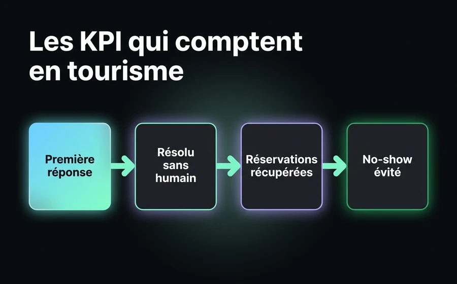Les KPI qui font la différence dans le tourisme : première réponse, résolution sans humain, réservations récupérées et no-show évité.