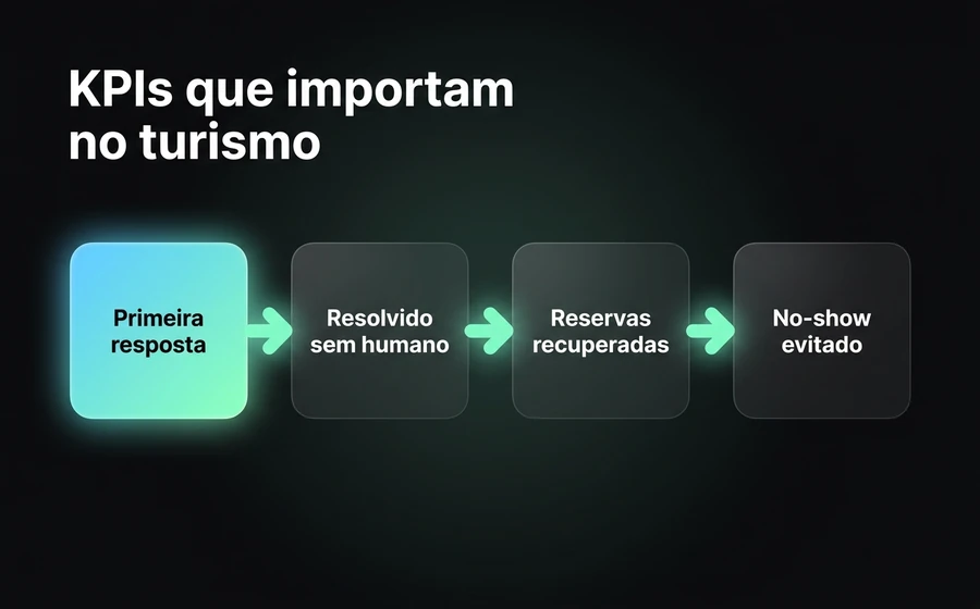 Os KPIs que fazem diferença no turismo: primeira resposta, resolução sem humano, reservas recuperadas e no-show evitado.
