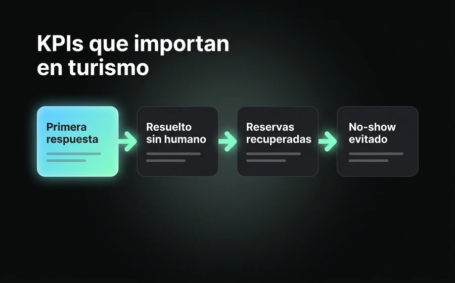 Los KPIs que mueven la aguja en turismo: primera respuesta, resolución sin humano, reservas recuperadas y no-show evitado.