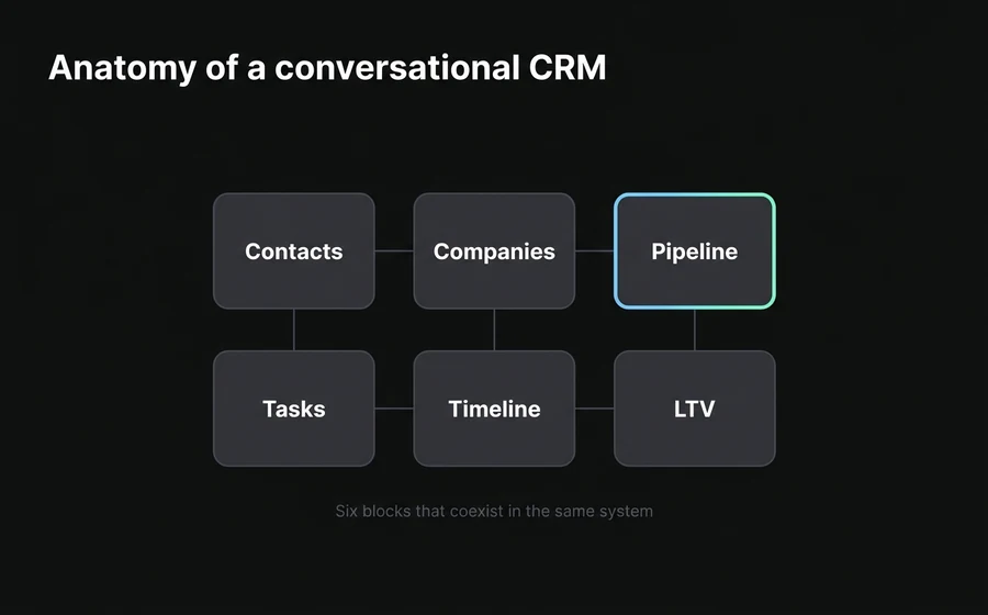 Anatomy of a conversational CRM: contacts, companies, pipeline, tasks, timeline and lifetime value as blocks that coexist in the same system