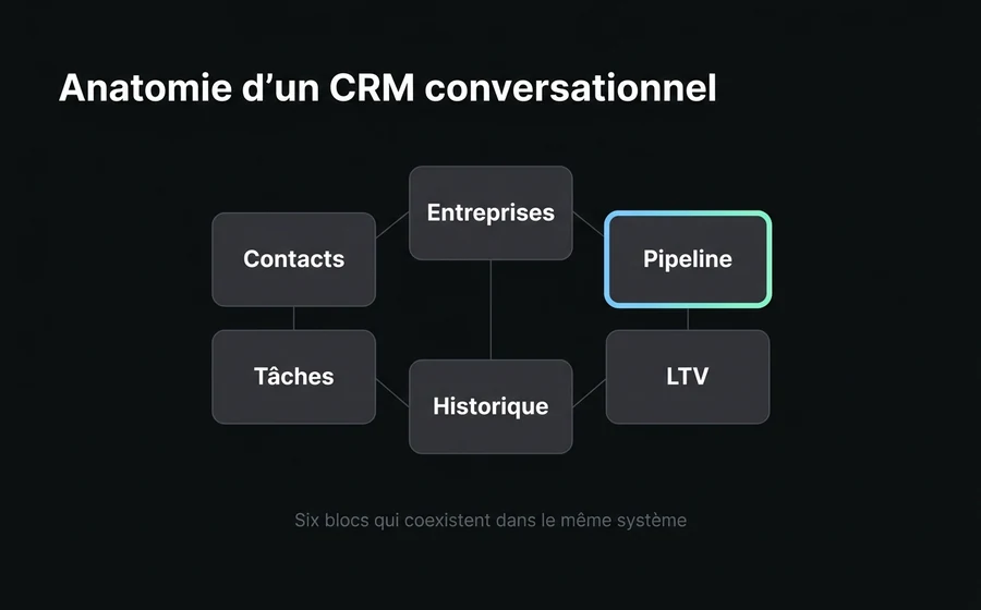 Anatomie d'un CRM conversationnel : contacts, entreprises, pipeline, tâches, timeline et lifetime value en tant que blocs coexistant dans le même système