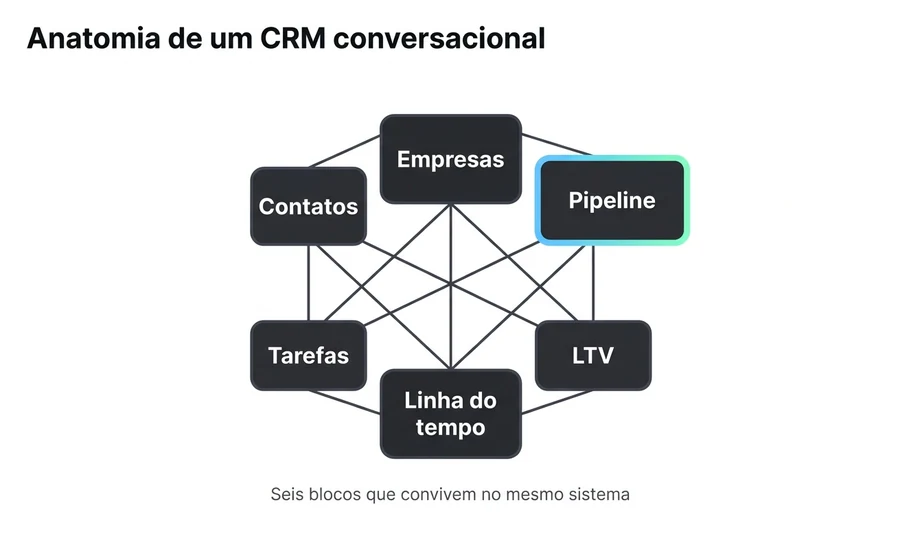 Anatomia de um CRM conversacional: contatos, empresas, pipeline, tarefas, timeline e lifetime value como blocos que convivem no mesmo sistema