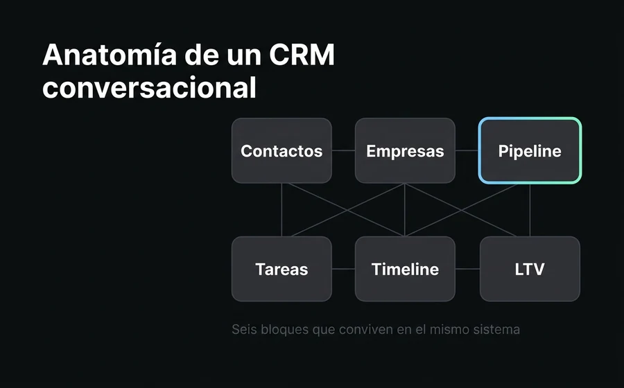 Anatomía de un CRM conversacional: contactos, empresas, pipeline, tareas, timeline y lifetime value como bloques que conviven en el mismo sistema