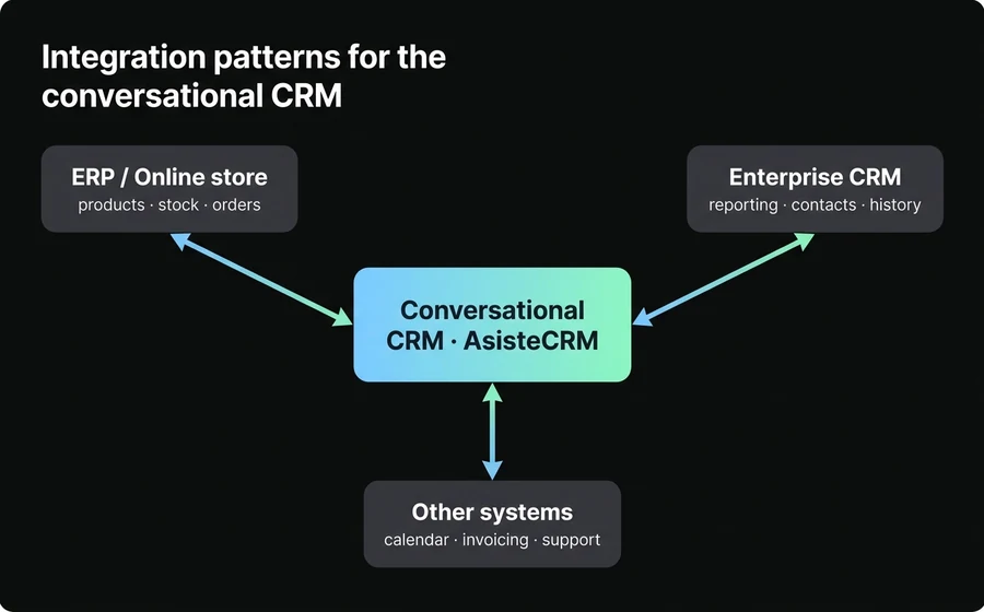 Integration patterns of the conversational CRM with ERP, enterprise CRM and other systems via AsisteAPI