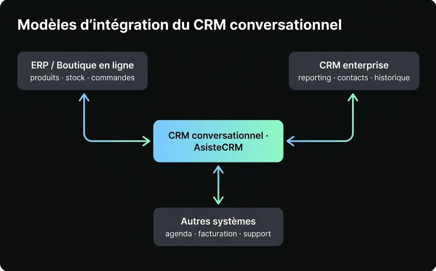 Patterns d'intégration du CRM conversationnel avec ERP, CRM enterprise et autres systèmes via AsisteAPI