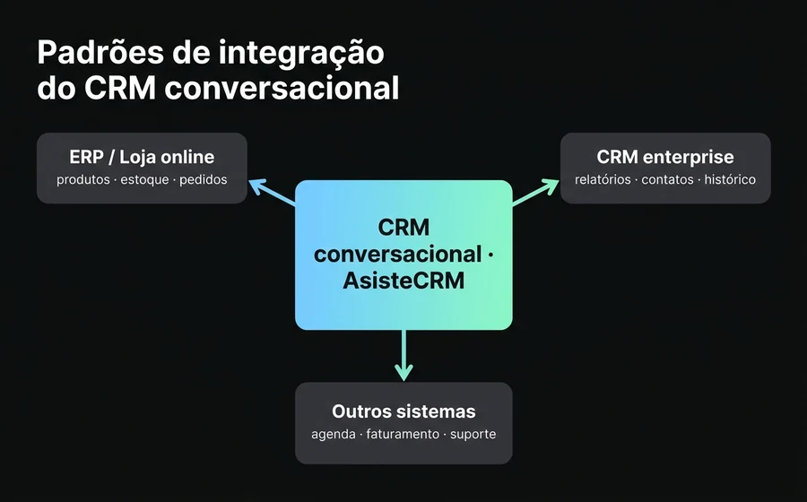 Padrões de integração do CRM conversacional com ERP, CRM enterprise e outros sistemas via AsisteAPI