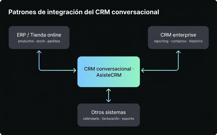 Patrones de integración del CRM conversacional con ERP, CRM enterprise y otros sistemas vía AsisteAPI