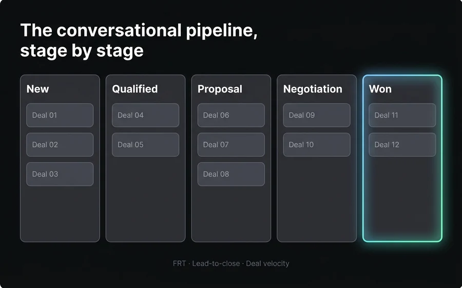 Conversational kanban pipeline with five stages — New, Qualified, Proposal, Negotiation, Won — and the metrics that govern it