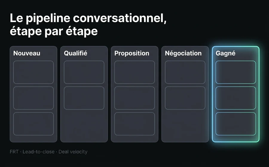 Pipeline kanban conversationnel avec cinq étapes — Nouveau, Qualifié, Proposition, Négociation, Gagné — et les métriques qui le gouvernent