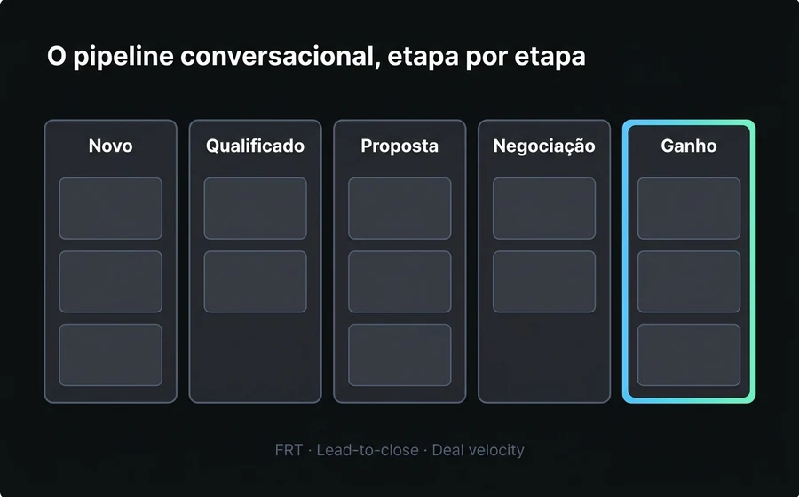 Pipeline kanban conversacional com cinco etapas — Novo, Qualificado, Proposta, Negociação, Ganho — e as métricas que o governam