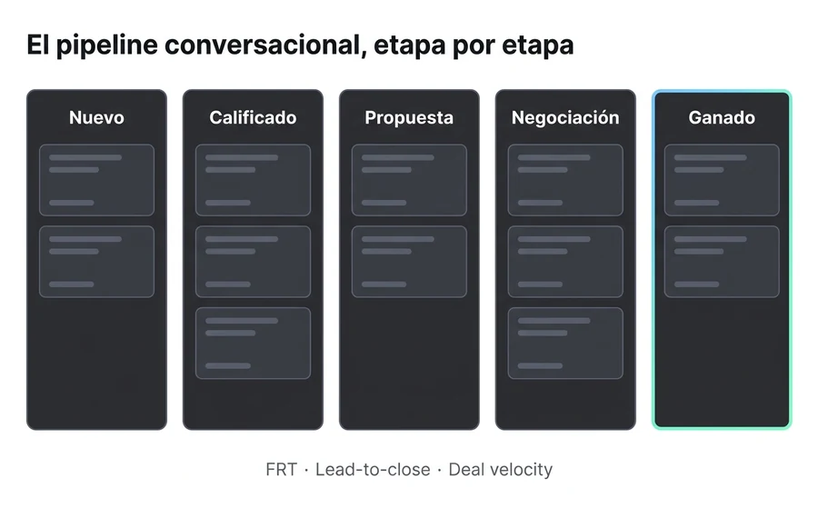 Pipeline kanban conversacional con cinco etapas — Nuevo, Calificado, Propuesta, Negociación, Ganado — y las métricas que lo gobiernan