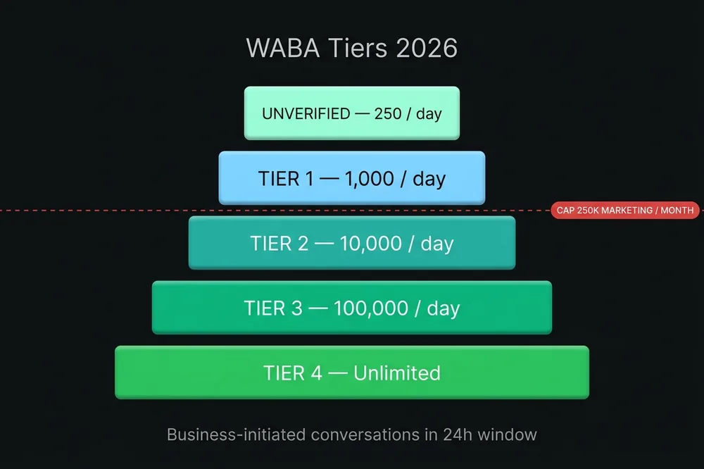 Pyramid of WhatsApp Business API tiers crossed by the 250K monthly marketing messages cap 2026