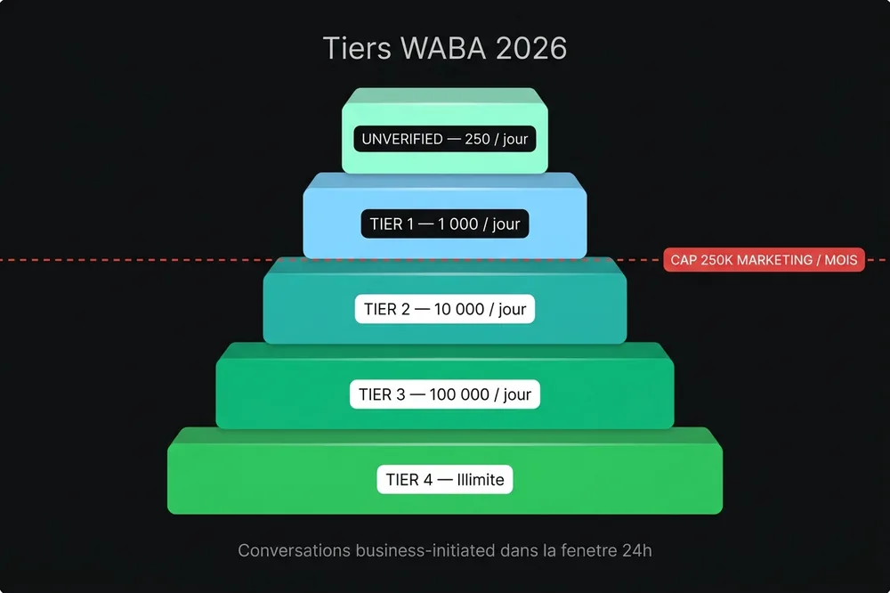 Pyramide des tiers WhatsApp Business API traversée par le plafond mensuel de 250K messages marketing 2026