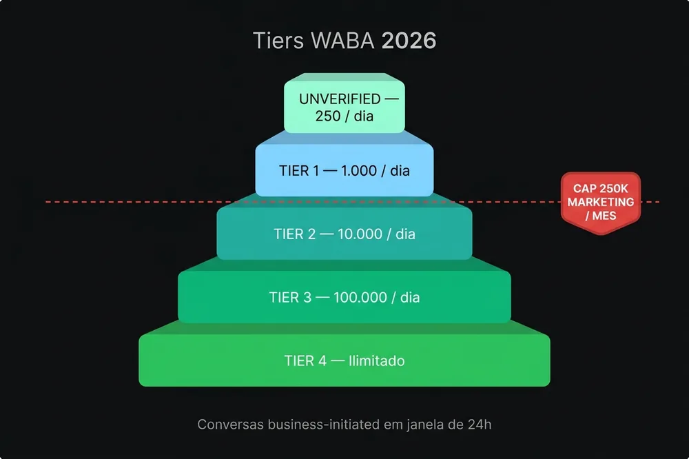 Pirâmide de tiers de WhatsApp Business API atravessada pelo cap mensal de 250K mensagens marketing 2026