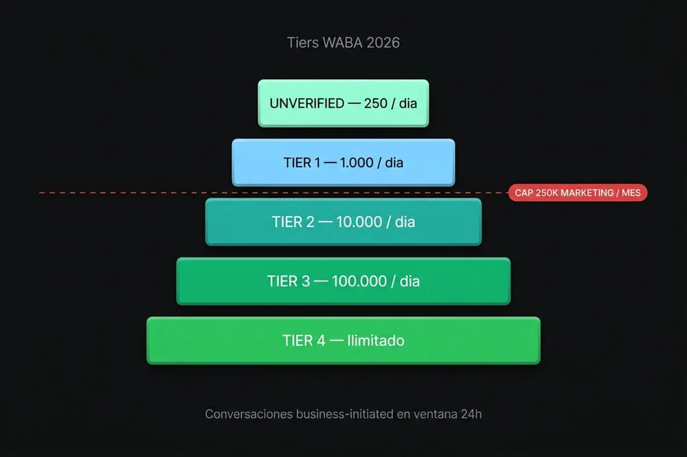 Pirámide de tiers de WhatsApp Business API atravesada por el cap mensual de 250K mensajes marketing 2026