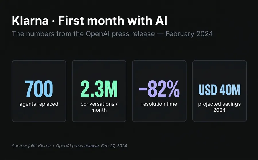 The 4 KPIs of Klarna's AI Agent first month in February 2024: 700 agents replaced, 2.3M conversations, 82% less resolution time, USD 40M projected savings