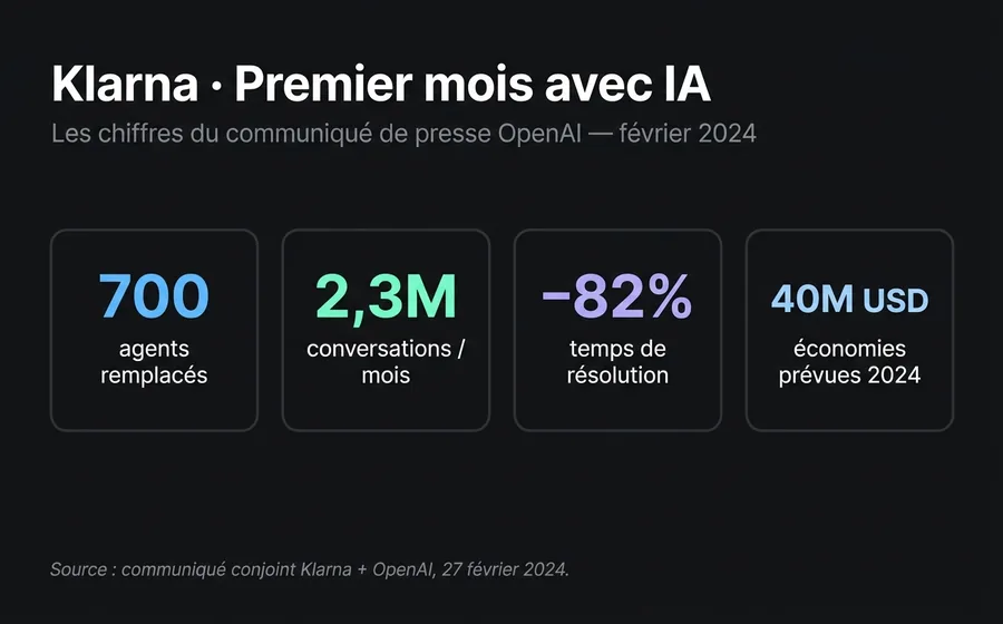Les 4 KPI du premier mois de l'Agent d'IA de Klarna en février 2024 : 700 agents remplacés, 2,3 M de conversations, 82 % de temps de résolution en moins, 40 M USD d'économies prévues