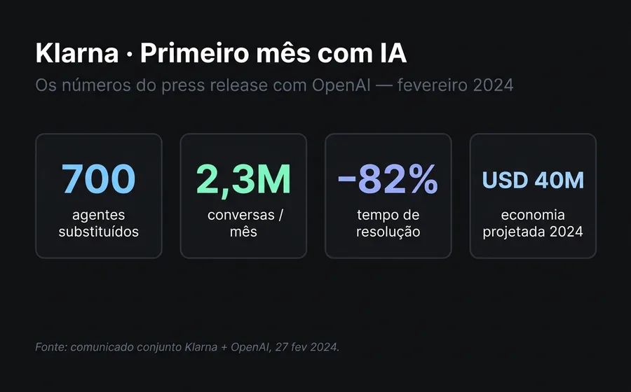 Os 4 KPIs do primeiro mês do Agente de IA da Klarna em fevereiro de 2024: 700 agentes substituídos, 2,3M de conversas, 82% menos tempo de resolução, USD 40M de economia projetada