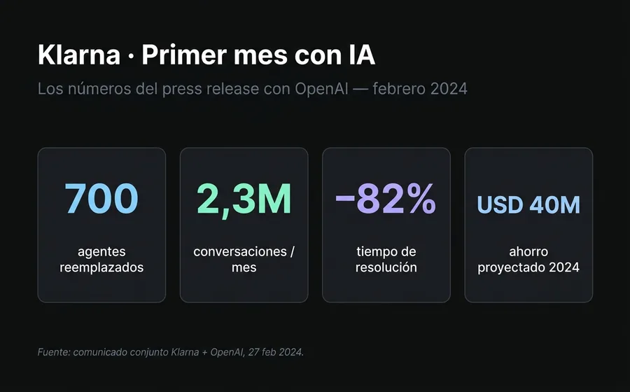 Los 4 KPIs del primer mes del Agente de IA de Klarna en febrero de 2024: 700 agentes reemplazados, 2,3M de conversaciones, 82% menos de tiempo de resolución, USD 40M de ahorro proyectado