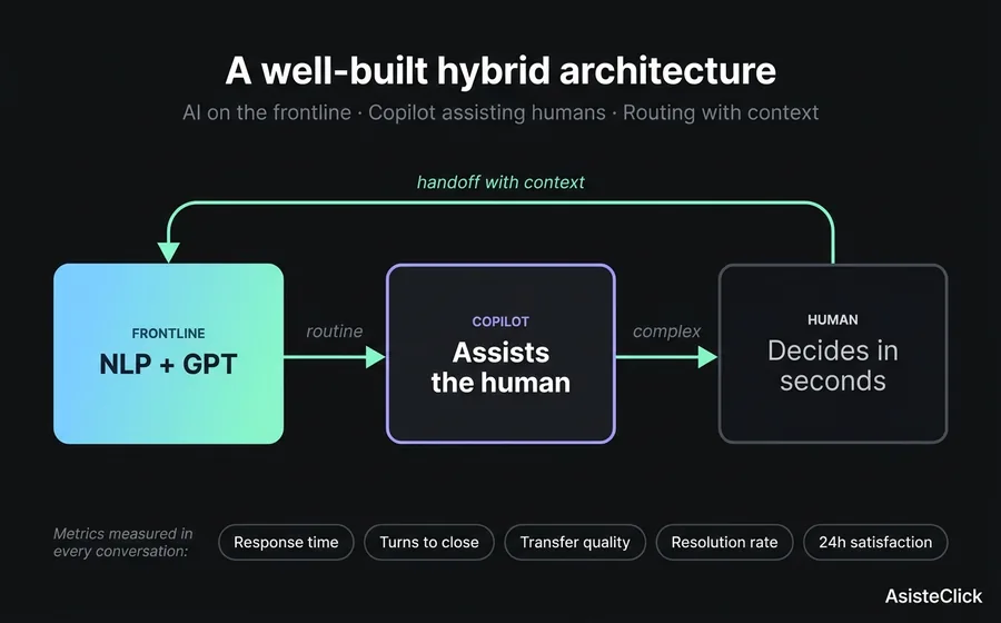 Hybrid customer service architecture diagram: NLP and GPT as automated frontline, Copilot assisting the human agent, unified inbox with routing
